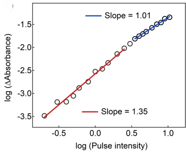 Open access visualization of Scatter Plot, Regression Plot, Excitation Intensity, Absorption Change, Acetonitrile