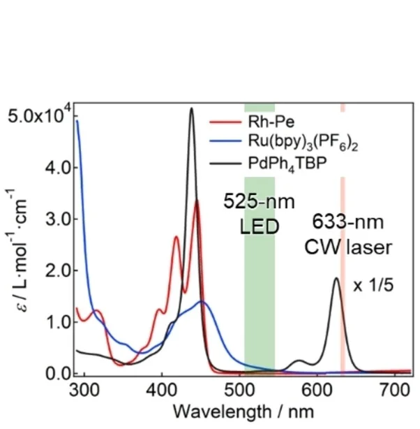 Open access visualization of Line Plot, Absorption Spectra, Acetonitrile, Triplet Sensitizers