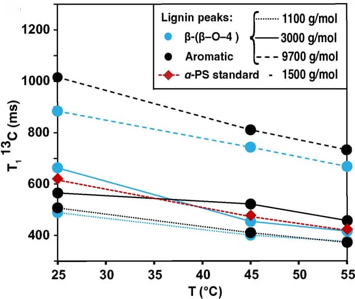 Open access visualization of Line Plot, Scatter Plot, Longitudinal Relaxation Time, Temperature, Lignin