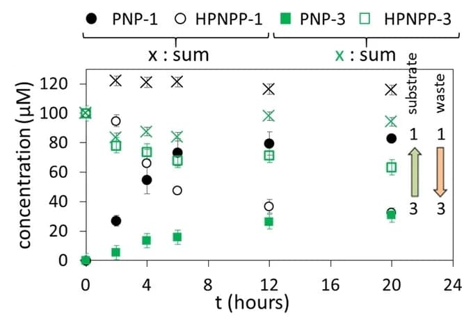 Open access visualization of Line Plot, Error Bars, Concentration, Substrate, Waste