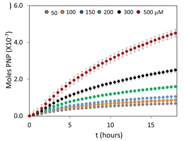 Open access visualization of Line Plot, Error Bars, PNP, Gel, Time