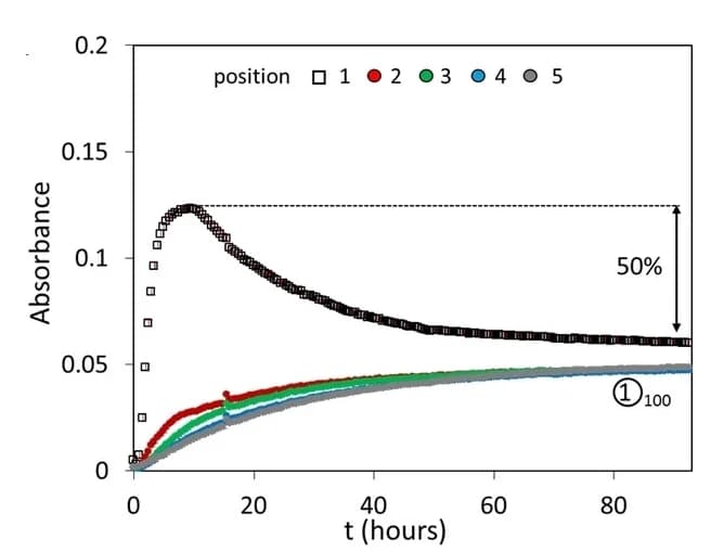Open access visualization of Line Plot, Absorbance, Time, HPNPP, Gel