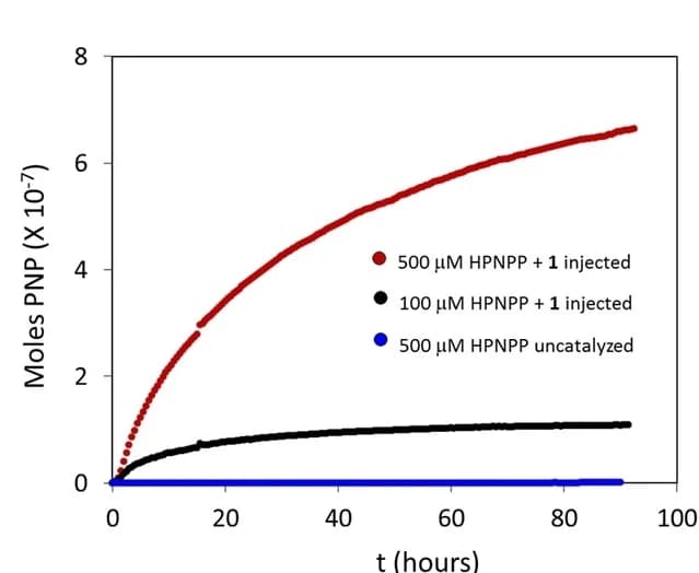 Open access visualization of Line Plot, PNP, HPNPP, Gel, Time