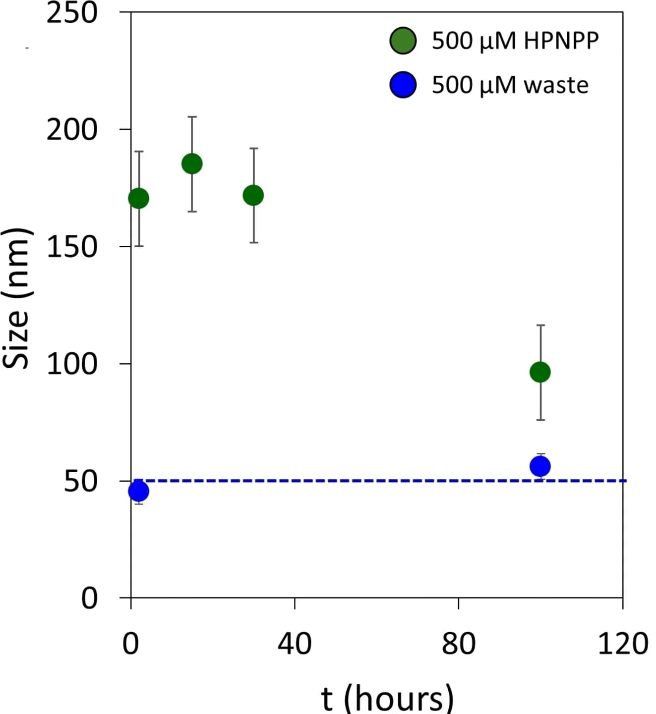 Open access visualization of Scatter Plot, Error Bars, TEM Images, Gels, Size Distribution