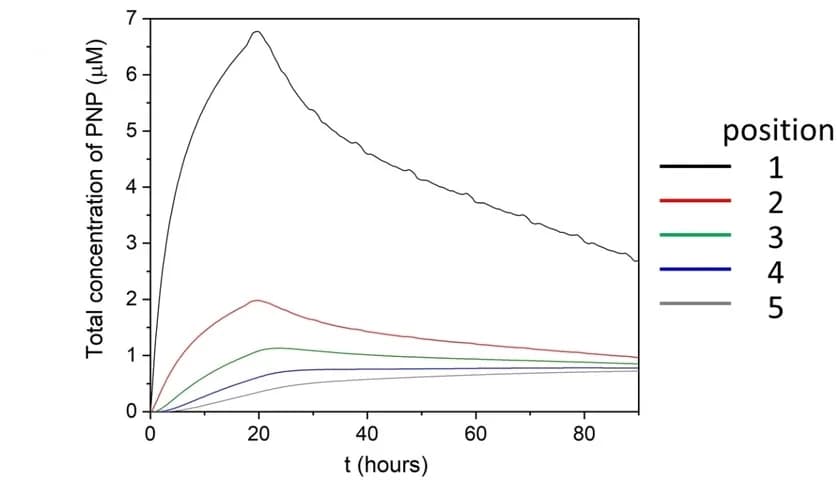 Open access visualization of Line Plot, PNP Concentration, Reaction Well, Reaction-diffusion Model, Rate Constants