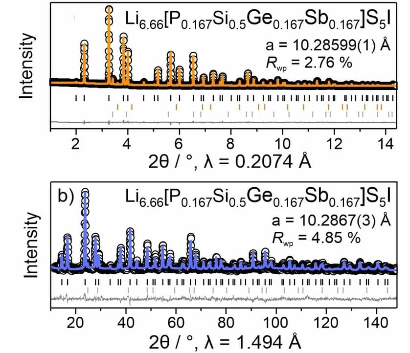 Open access visualization of Line Plot, SXRD, NPD, Rietveld Refinement, Argyrodite