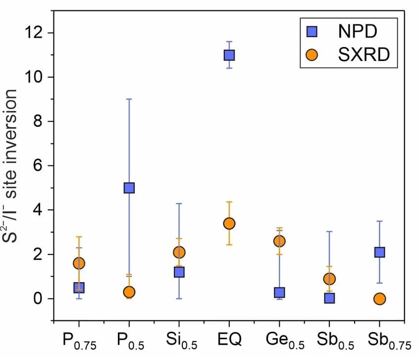 Open access visualization of Scatter Plot, Error Bars, Anion Site Inversion, Rietveld Analysis, SXRD