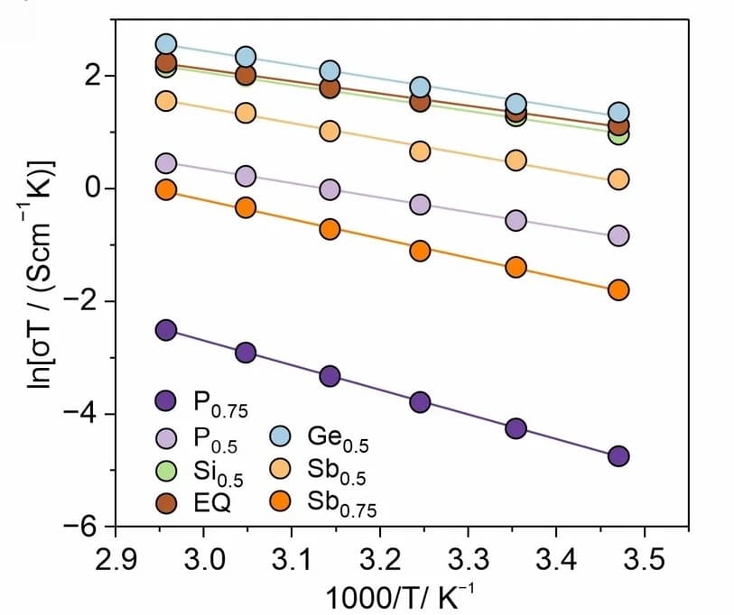 Open access visualization of Line Plot, Scatter Plot, Arrhenius Plots, Conductivities, EIS