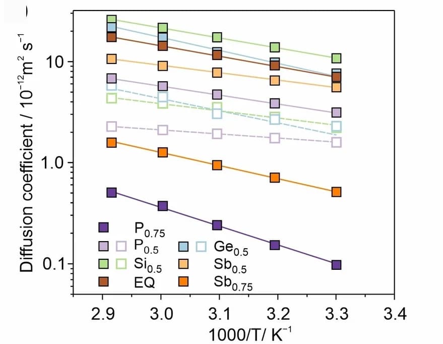 Open access visualization of Line Plot, Scatter Plot, Lithium Diffusion Coefficients, 7Li PFG NMR Spectroscopy
