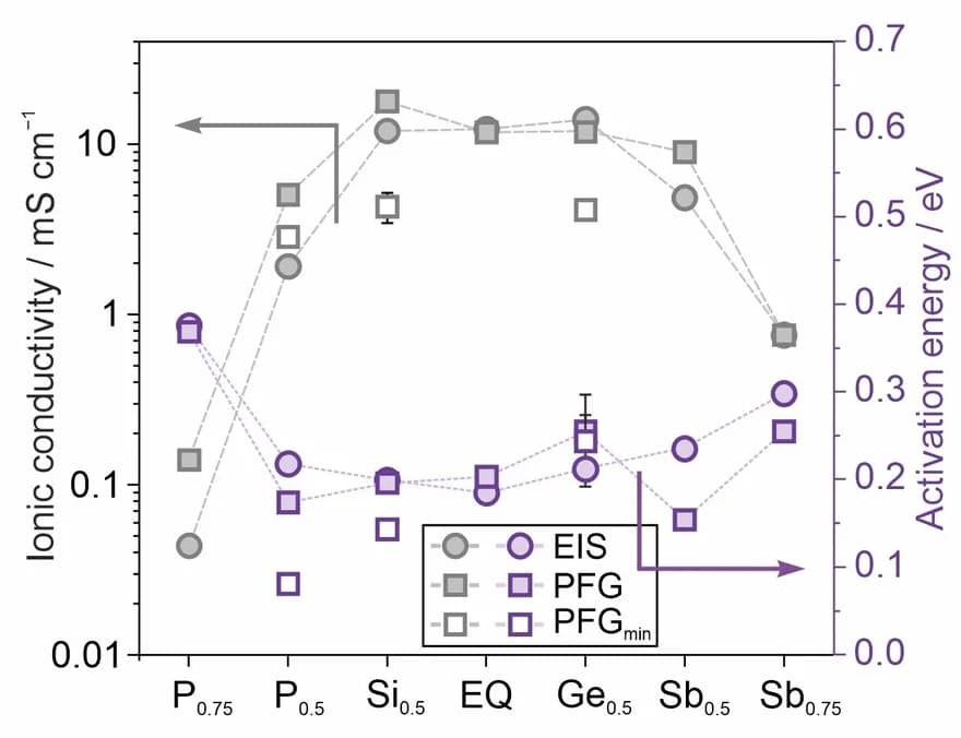 Open access visualization of Line Plot, Error Bars, Room-Temperature Ionic Conductivities, Activation Energies, EIS