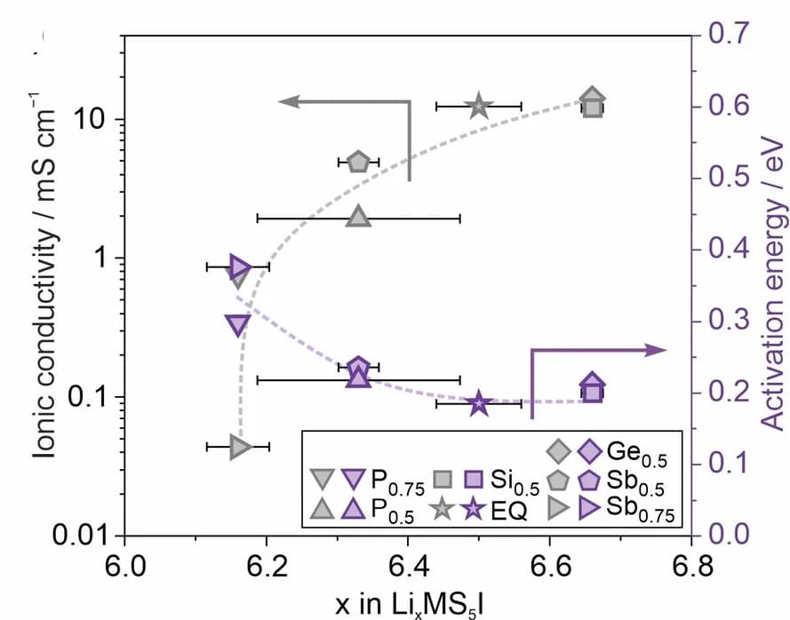 Open access visualization of Scatter Plot, Error Bars, Line Plot, Li Content, Ionic Conductivity