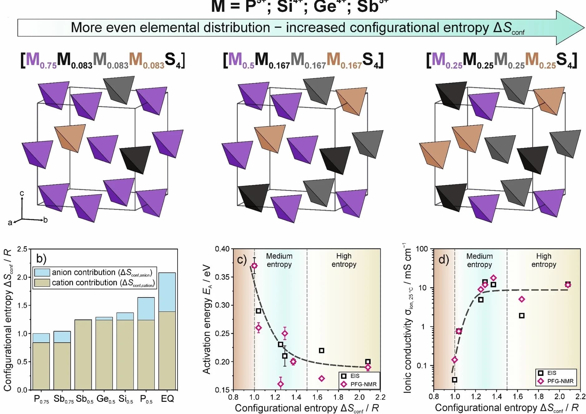 Open access visualization of Bar Plot, Line Plot, Scatter Plot, Error Bars, Stacked Bar Plot