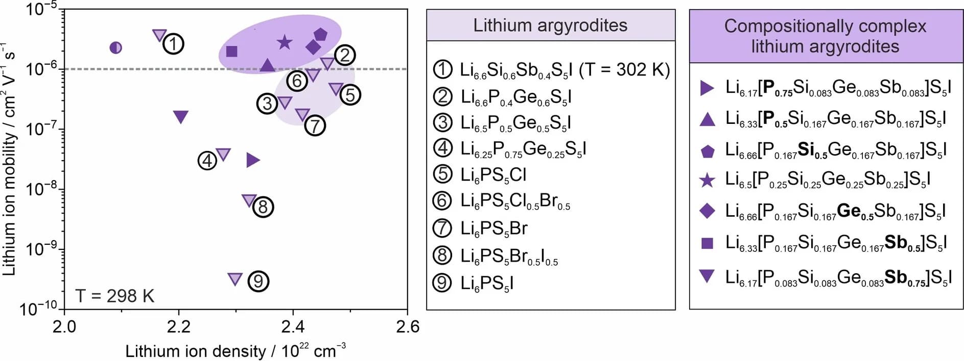 Open access visualization of Scatter Plot, Lithium Argyrodites, Li-ion Density, Li10GeP2S12, Mobility