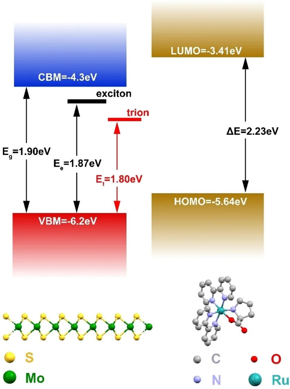 Open access visualization of Illustration, Chemical Structure, Band Alignment, Ru-MoS2 Heterojunction