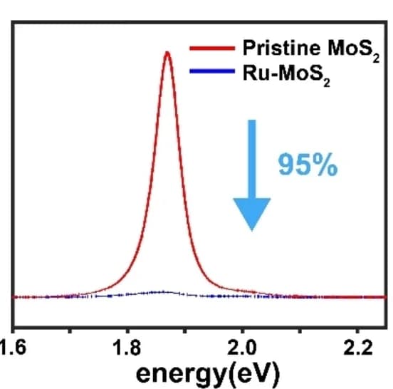 Open access visualization of Line Plot, PL Spectrum, Monolayer MoS2, Quenching Effect, Ru(DPPZ)2L-Pro