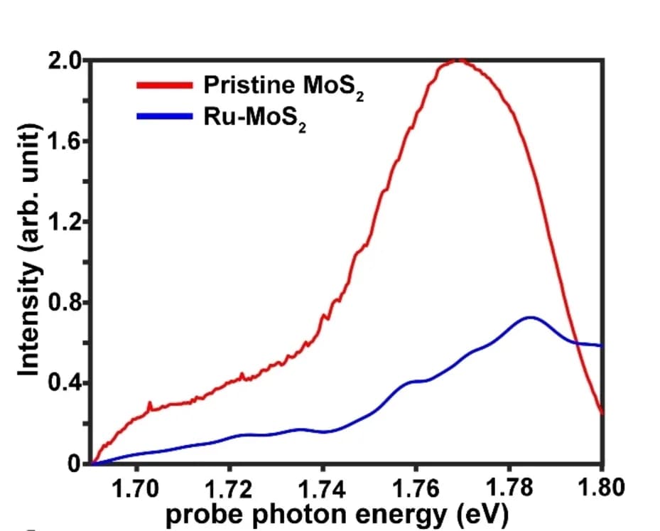 Open access visualization of Line Plot, ESFG, MoS2, Ru-MoS2, Optical Pumping