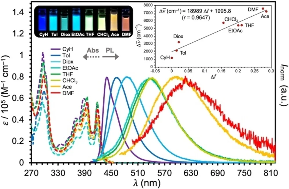 Open access visualization of Line Plot, Scatter Plot, UV/Vis Spectra, PL Spectra, Solutions