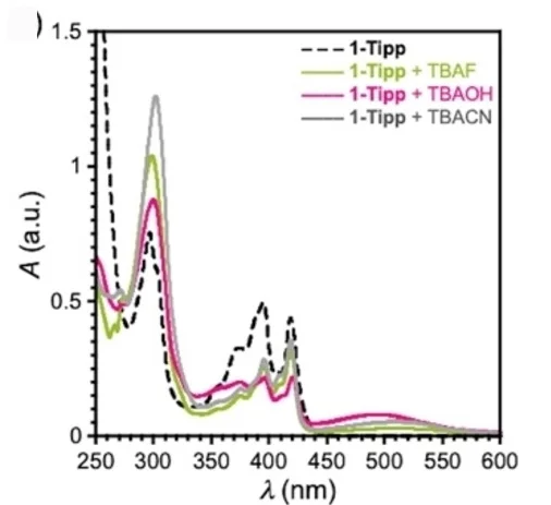 Open access visualization of Line Plot, UV/Vis Absorption Spectra, Lewis Base, THF, 1-Tipp