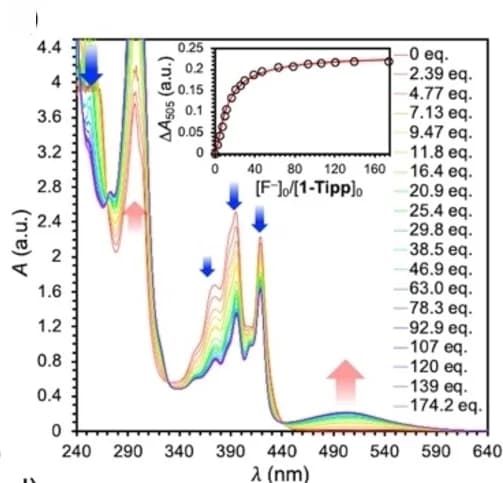 Open access visualization of Line Plot, UV/Vis Absorption, Titration Spectra, 1-Tipp, THF