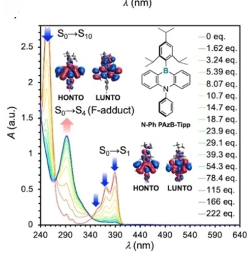 Open access visualization of Line Plot, UV/Vis Absorption, Titration Spectra, N-Ph PAzB-Tipp, THF