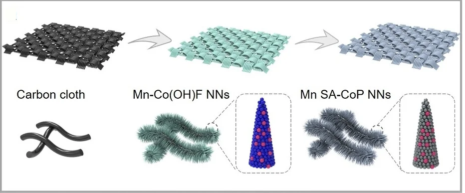 Open access visualization of Workflow, Illustration, Mn SA-CoP NNs, Preparation