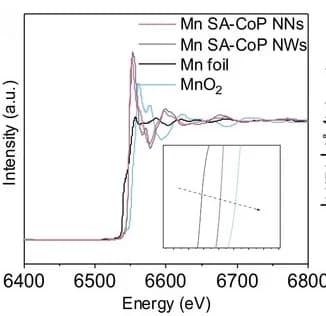 Open access visualization of Line Plot, Mn K-edge, Catalysts