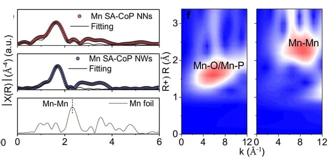 Open access visualization of Line Plot, Heatmap, Fourier Transform, EXAFS, Catalysts