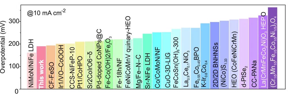 Open access visualization of Bar Plot, Performance Comparison, Co/Mn-based Catalysts, Transition Metal Phosphide Catalysts, Current Density