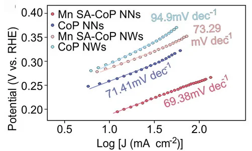 Open access visualization of Scatter Plot, Regression Plot, In situ ATR-IR Spectra, Mn SA-CoP NNs