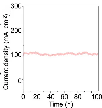 Open access visualization of Line Plot, Stability Test, Mn SA-CoP NNs, RHE, KOH Solution