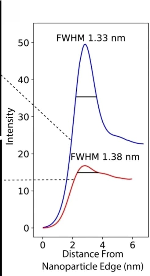 Open access visualization of Line Plot, EDX, Line Scans, Au94Pt6 NPs, Au99.4Pt0.6 NPs