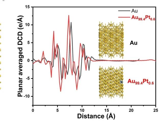 Open access visualization of Line Plot, Chemical Structure, Differential Charge Density, Interface