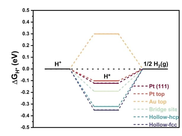Open access visualization of Line Plot, Electrostatic Potentials
