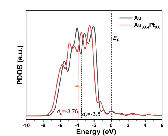 Open access visualization of Line Plot, d-PDOS, Gold, Au99.4Pt0.6, Model NPs