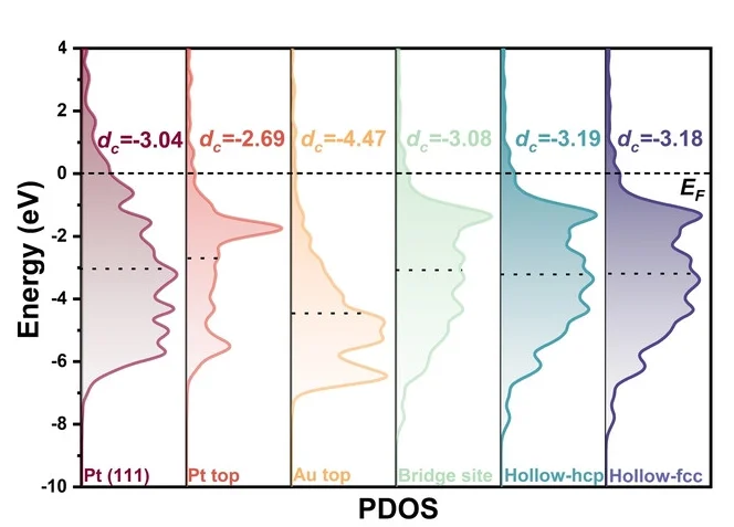 Open access visualization of Density Plot, d-PDOS, Catalytic Sites, Platinum, Au99.4Pt0.6 Surfaces