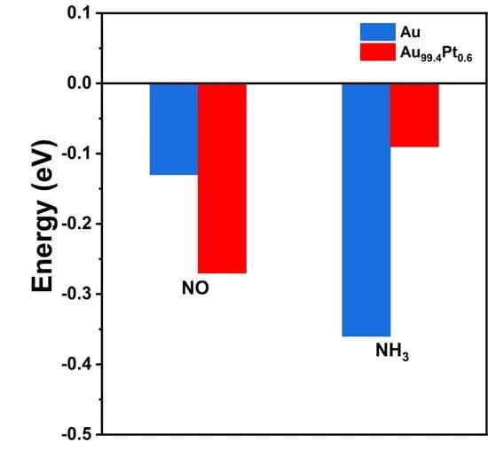 Open access visualization of Bar Plot, Clustered, Adsorption Energies, NO, NH3