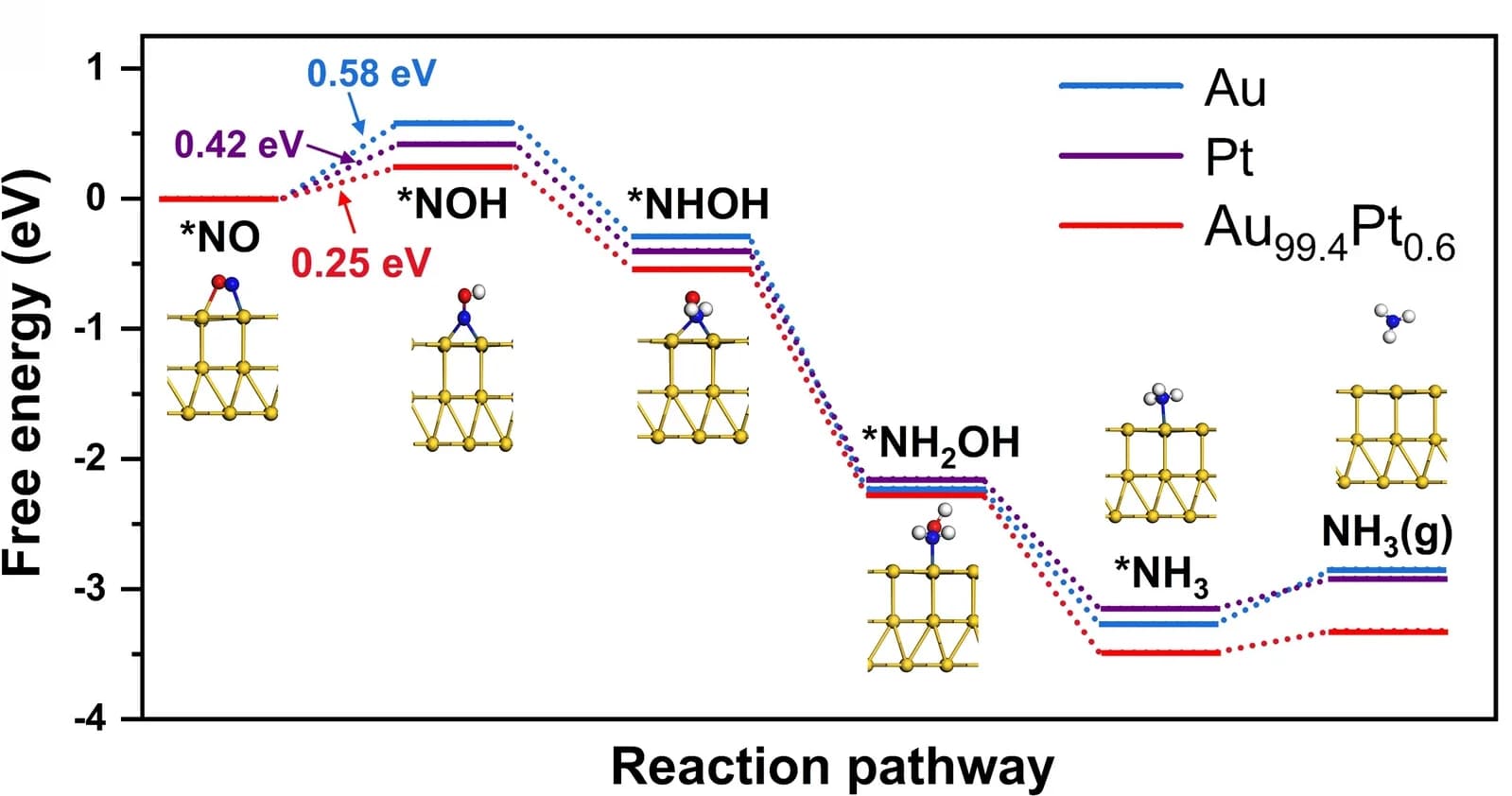 Open access visualization of Line Plot, Free Energy Profiles, NO2RR Pathway, Au, Pt