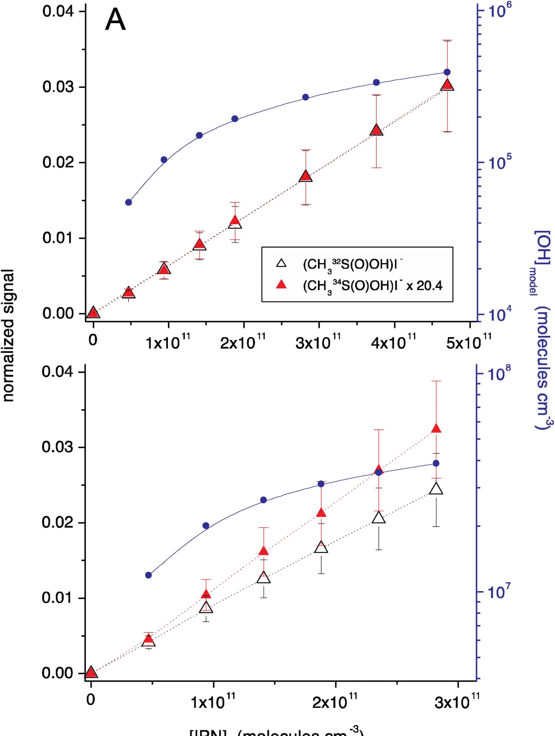 Open access visualization of Scatter Plot, Line Plot, Error Bars, CH3S(O)CH3, NO