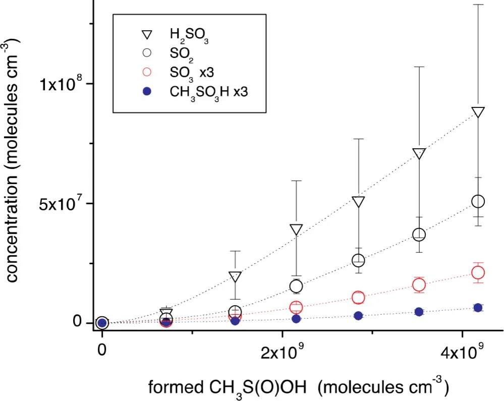 Open access visualization of Scatter Plot, Error Bars, Regression Plot, H2SO3, SO2