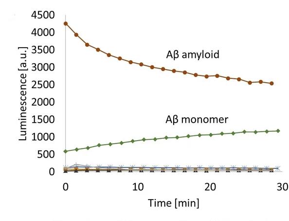 Open access visualization of Line Plot, Luminescence Profiles, Peptides, Proteins, Phosphate Buffer