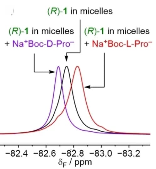 Open access visualization of Line Plot, Density Plot, 19F NMR Spectra, TFEA Region, Micelles