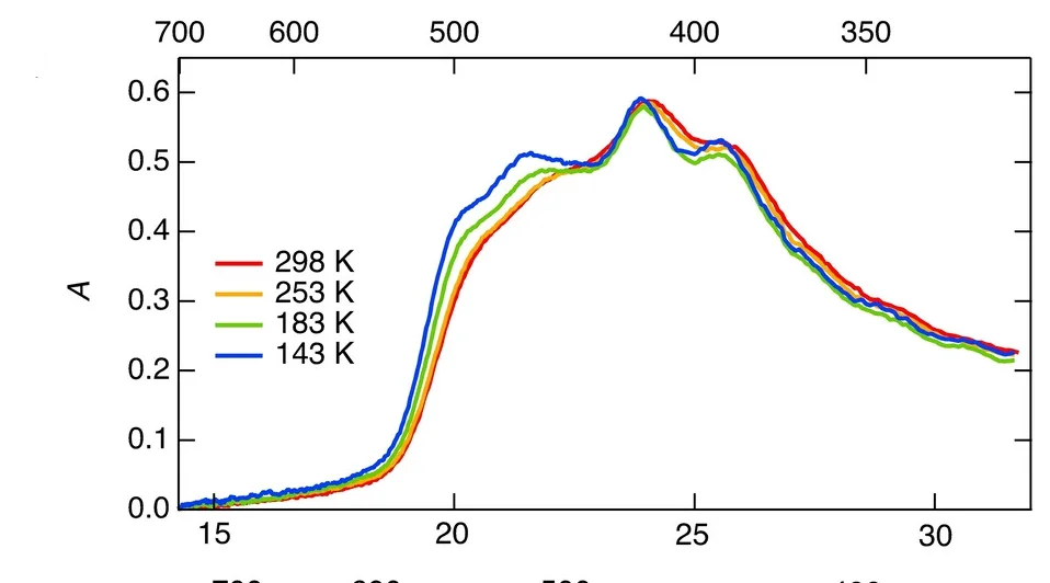Open access visualization of Line Plot, Absorption Spectrum, Temperature Dependence, Torsional Barrier, Methyl-tetrahydrofuran