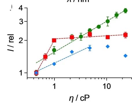 Open access visualization of Scatter Plot, Error Bars, Regression Plot, Fluorescence Intensities, Solvent Viscosity