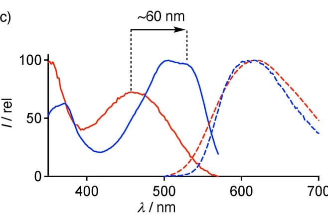 Open access visualization of Line Plot, Excitation Spectra, Emission Spectra, DPPC LUVs, Red Shift