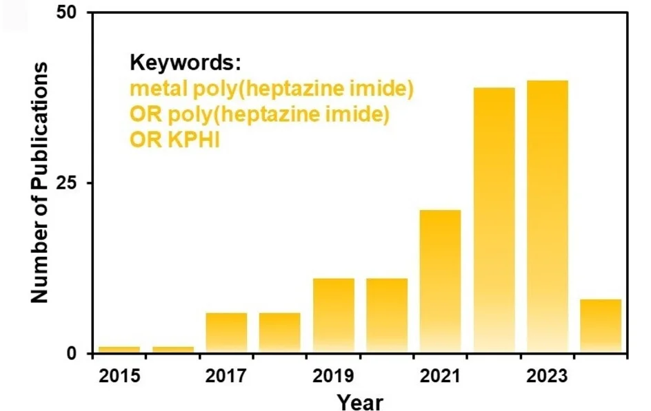 Open access visualization of Bar Plot, Publication Number, Metal Poly(heptazine Imides)