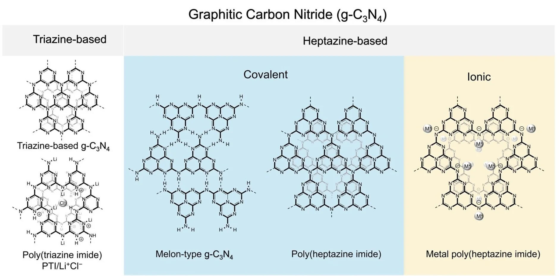 Open access visualization of Chemical Structure, Classification, g-C3N4 Photocatalysts