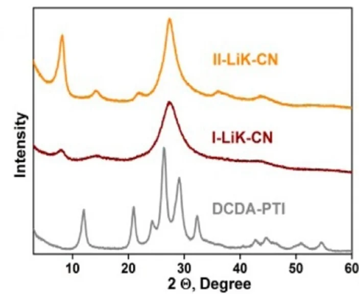 Open access visualization of Line Plot, XRD Patterns, I-LiK-CN, II-LiK-CN, DCDA-PTI