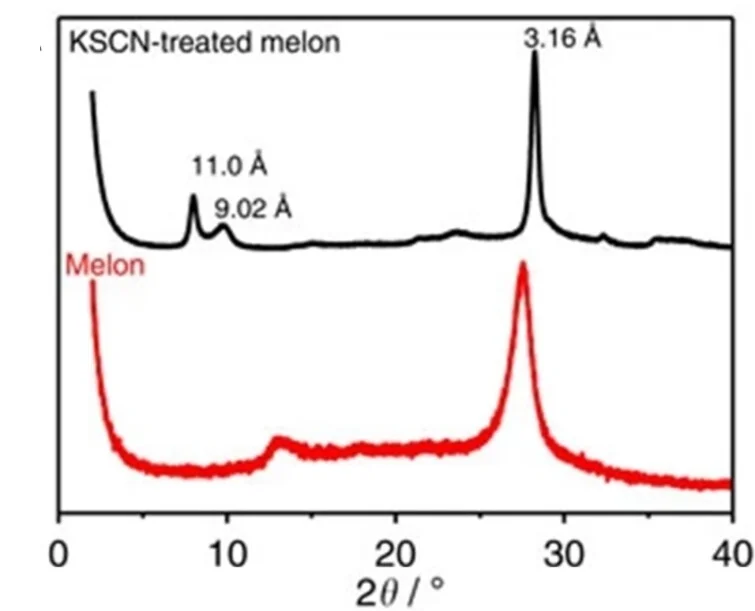 Open access visualization of Line Plot, FTIR Spectra, Melon, KSCN-treated Melon
