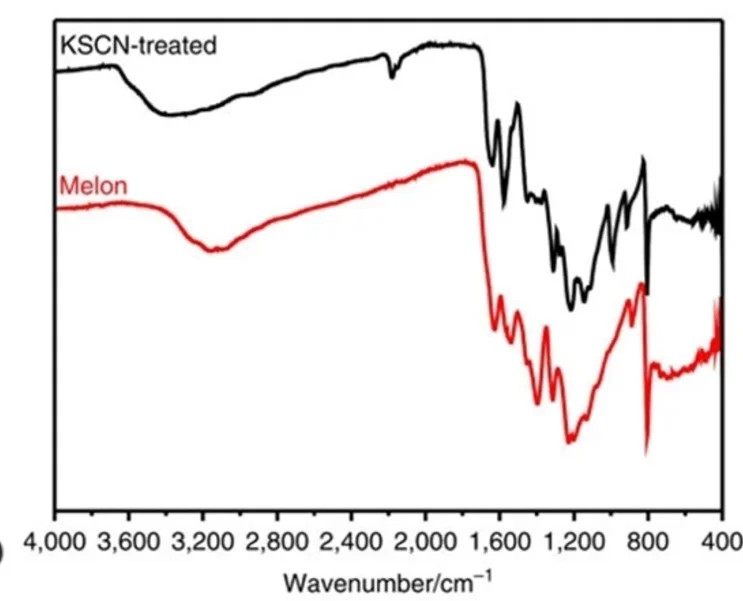 Open access visualization of Line Plot, XRD Patterns, Melon, KSCN-treated Melon