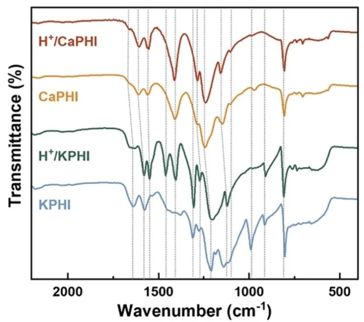 Open access visualization of Line Plot, FTIR Spectra, CaPHI, KPHI